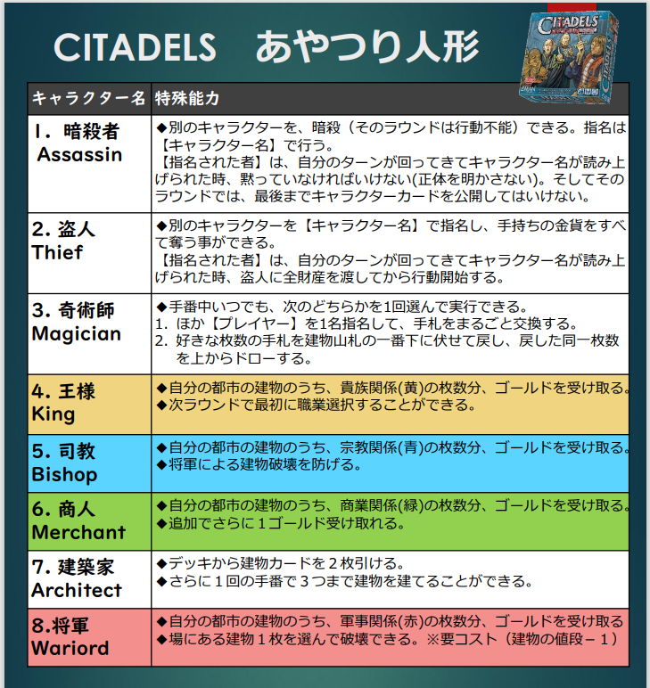 あやつり人形 CITADELS 1 Summary　サマリー　 Board game ボードゲーム