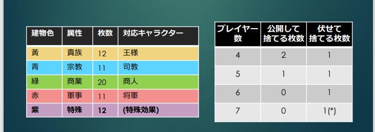 あやつり人形 CITADELS 2 Summary　サマリー　 Board game ボードゲーム