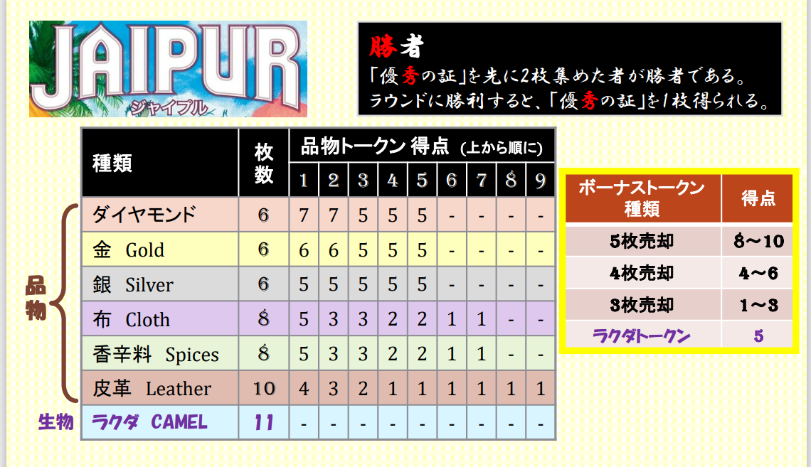 JAIPUR ジャイプル 1 Summary　サマリー　 Board game ボードゲーム