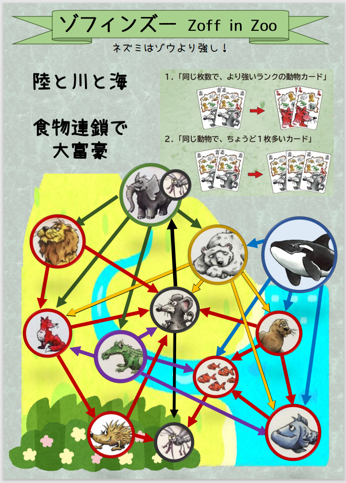 Zoff in Zoo ゾフィンズー Summary　サマリー　 Board game ボードゲーム