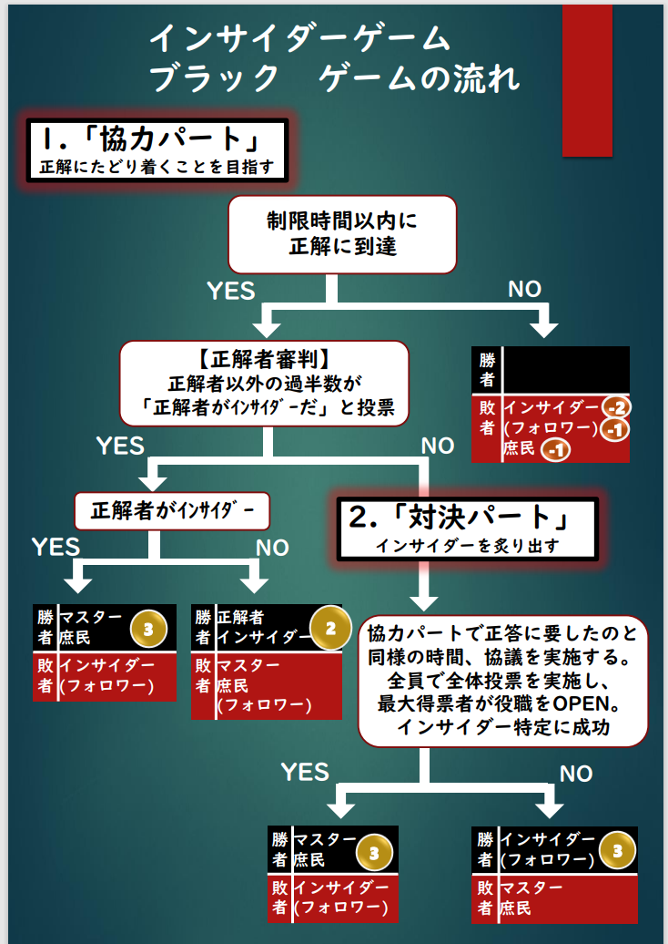 Insider game インサイダーゲーム Summary　サマリー　 Board game ボードゲーム