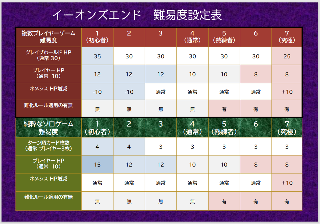 イーオンズエンド　Difficulty　難易度設定表　Summary　Board game ボードゲーム